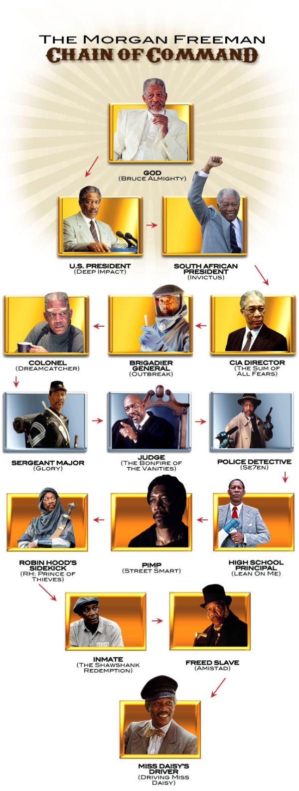 The Morgan Freeman Chain of Command - Funny pictures