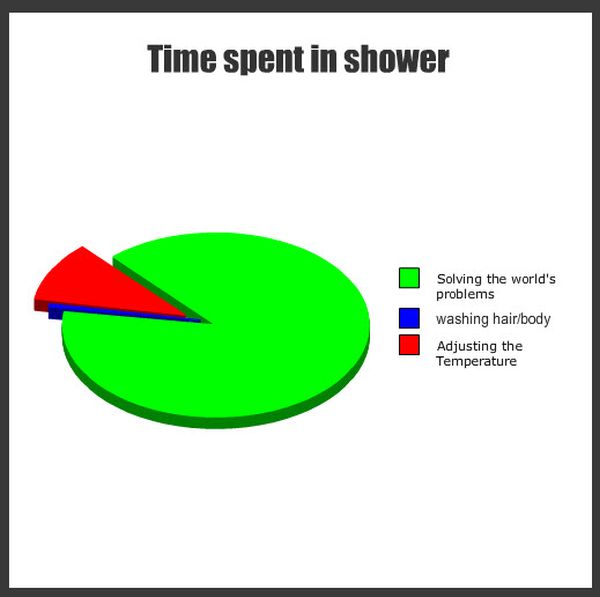 Time Spent In Shower - Funny pictures